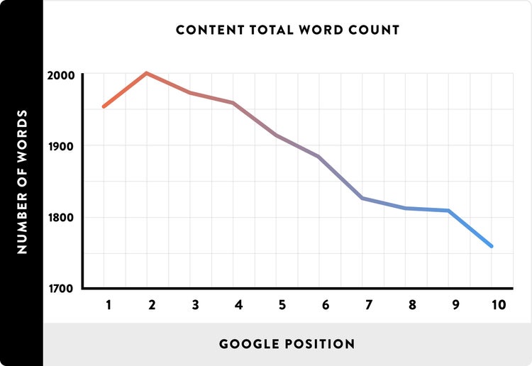 Chart showing that longer content ranks higher in Google search results.