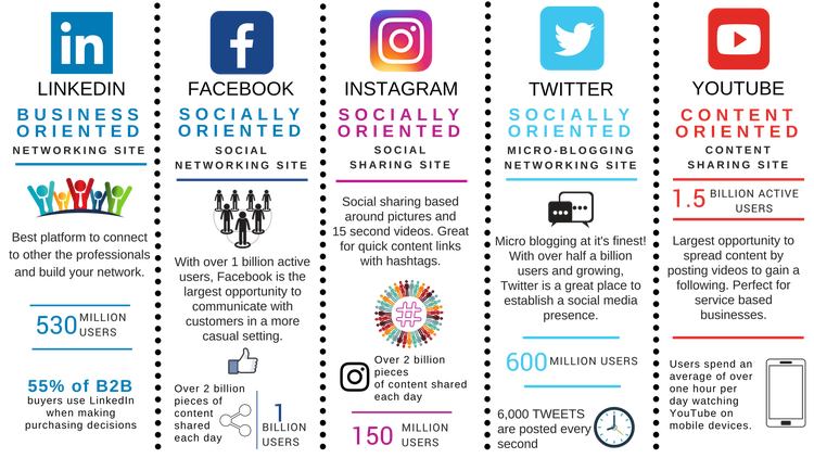 Infographic of different social media platforms.
