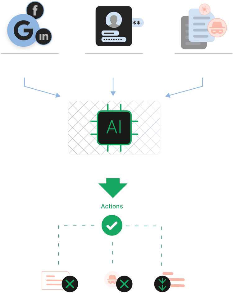 Infographic of an AI workflow: social media, credentials, and documents feed into an AI processor, which then triggers actions such as content removal and redaction for reputation and data protection.