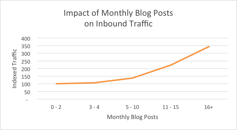 Chart showing impact of more blog posts on traffic.