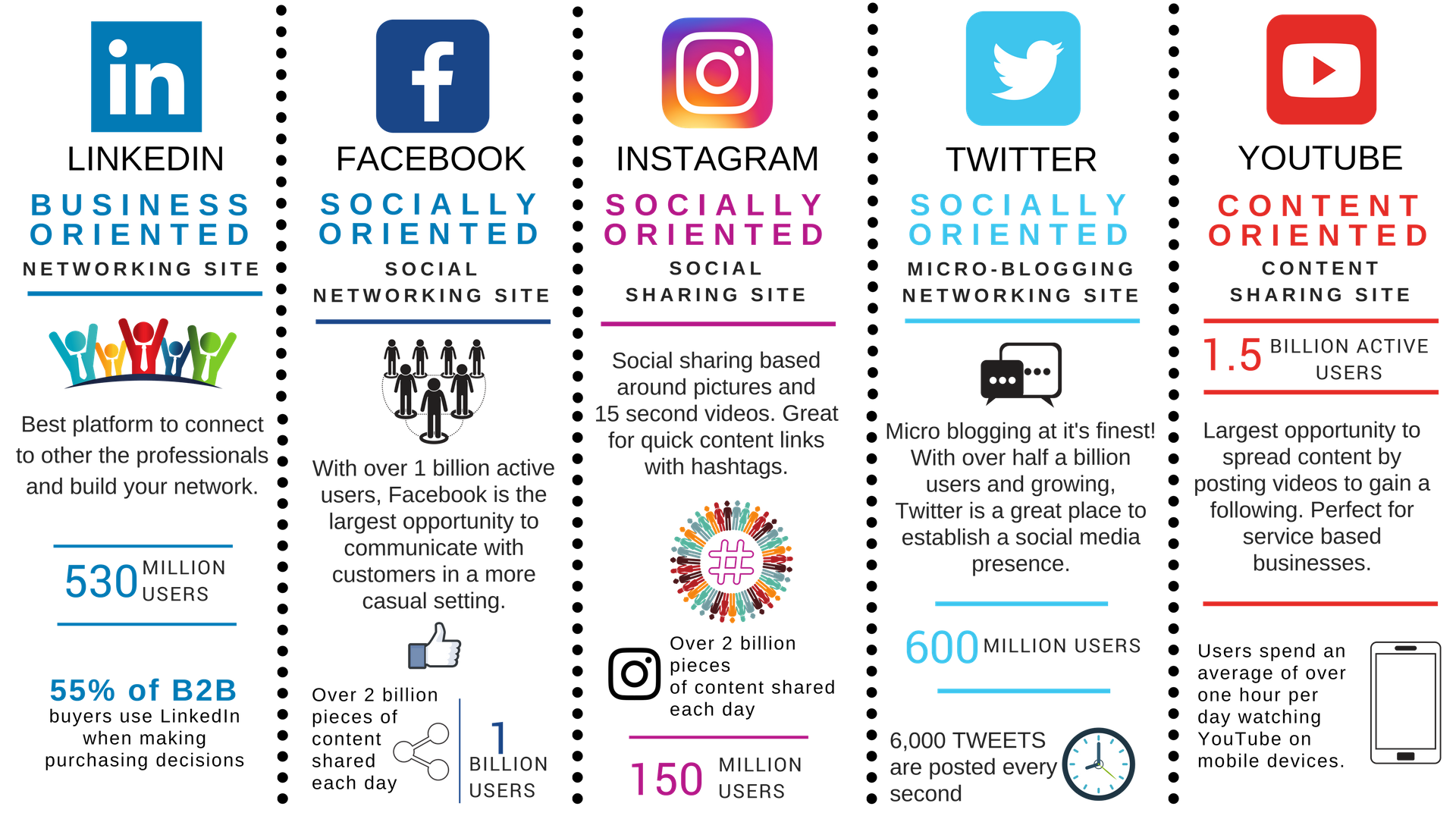 Infographic of different social media platforms.