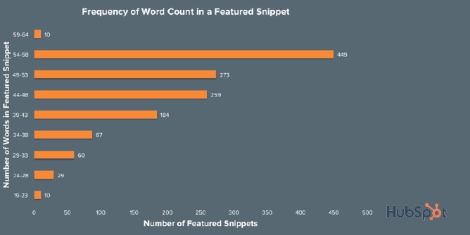 Chart showing how word count affects featured snippets