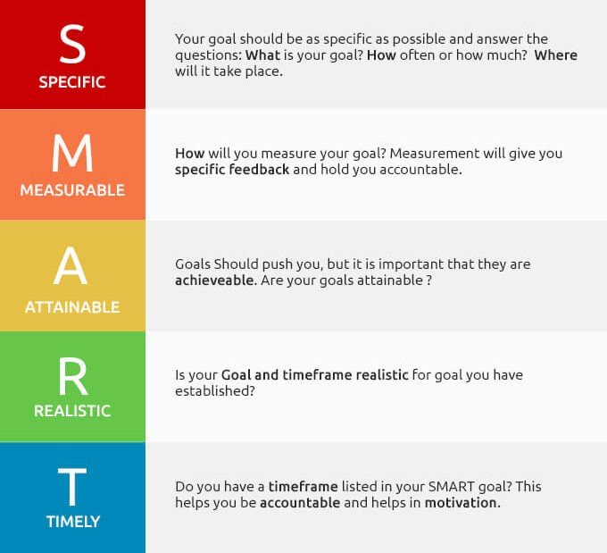 Color coded table of SMART marketing strategy