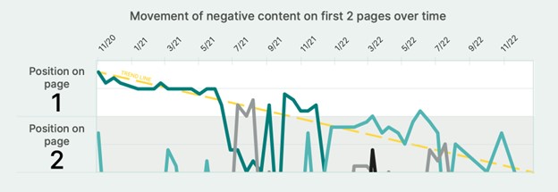 Screenshot of ex-employee case study movement of negatives in search engine results